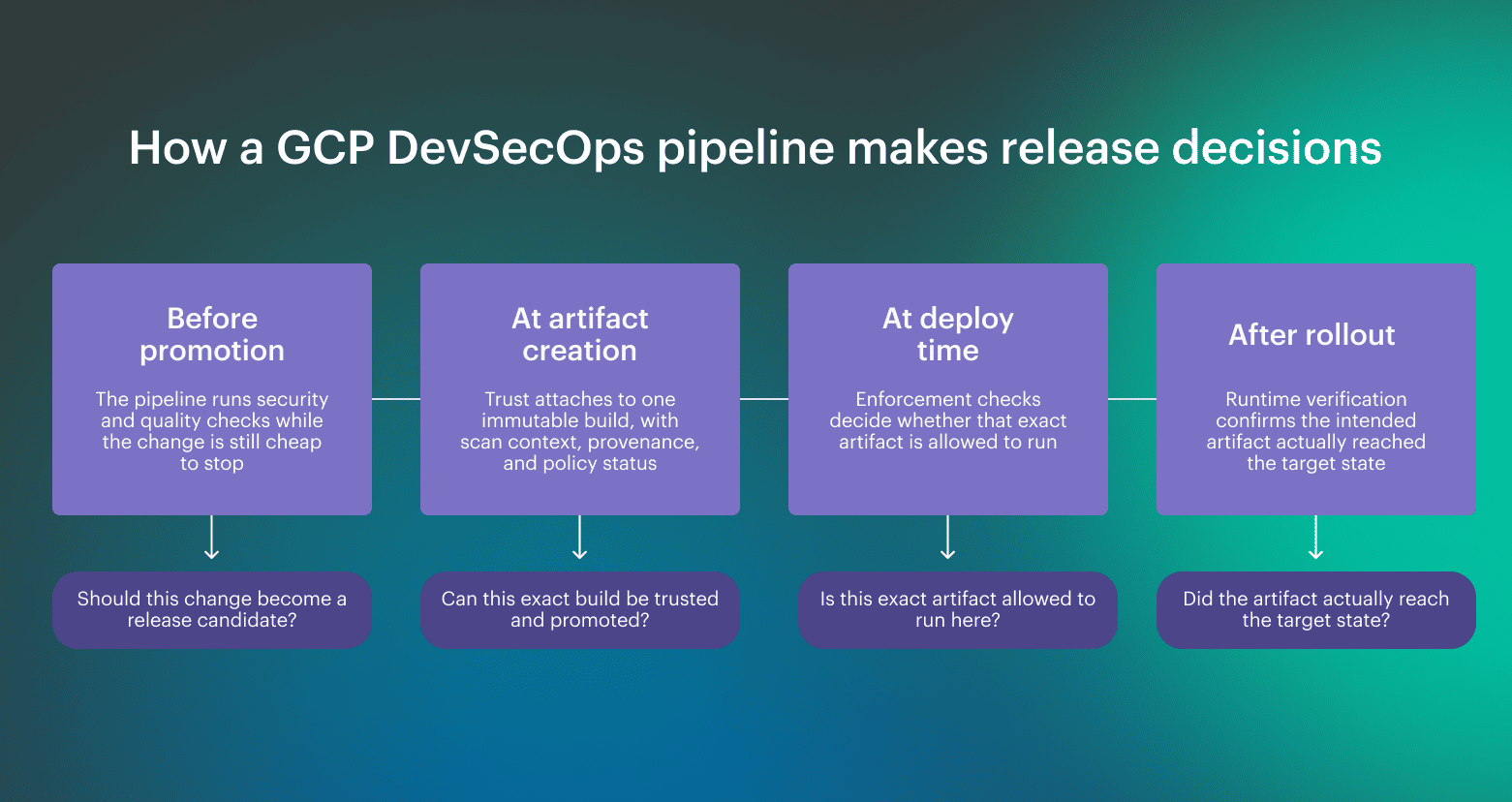 DevSecOps GCP