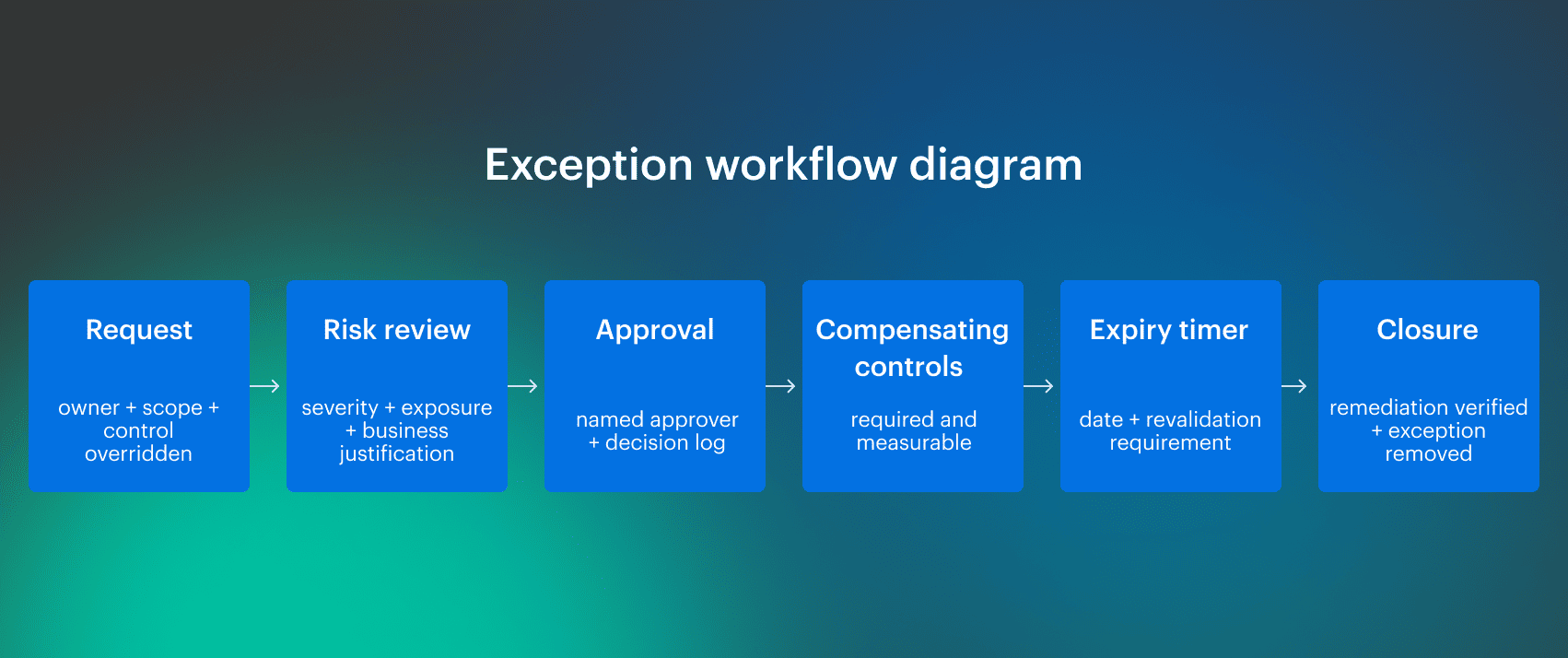 devsecops soc 2 compliance integration