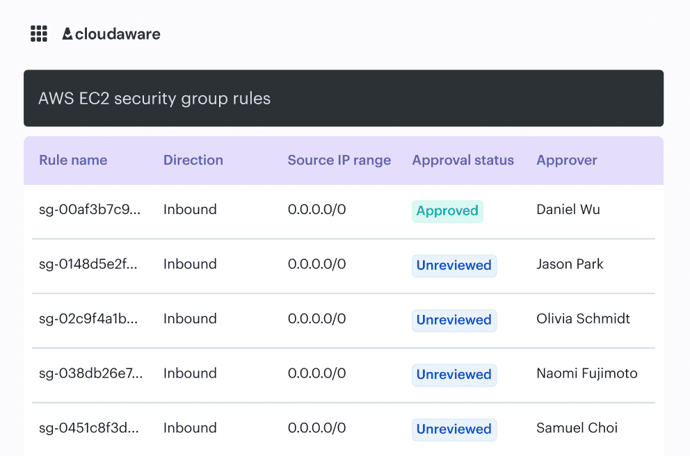 Cloudaware devsecops report