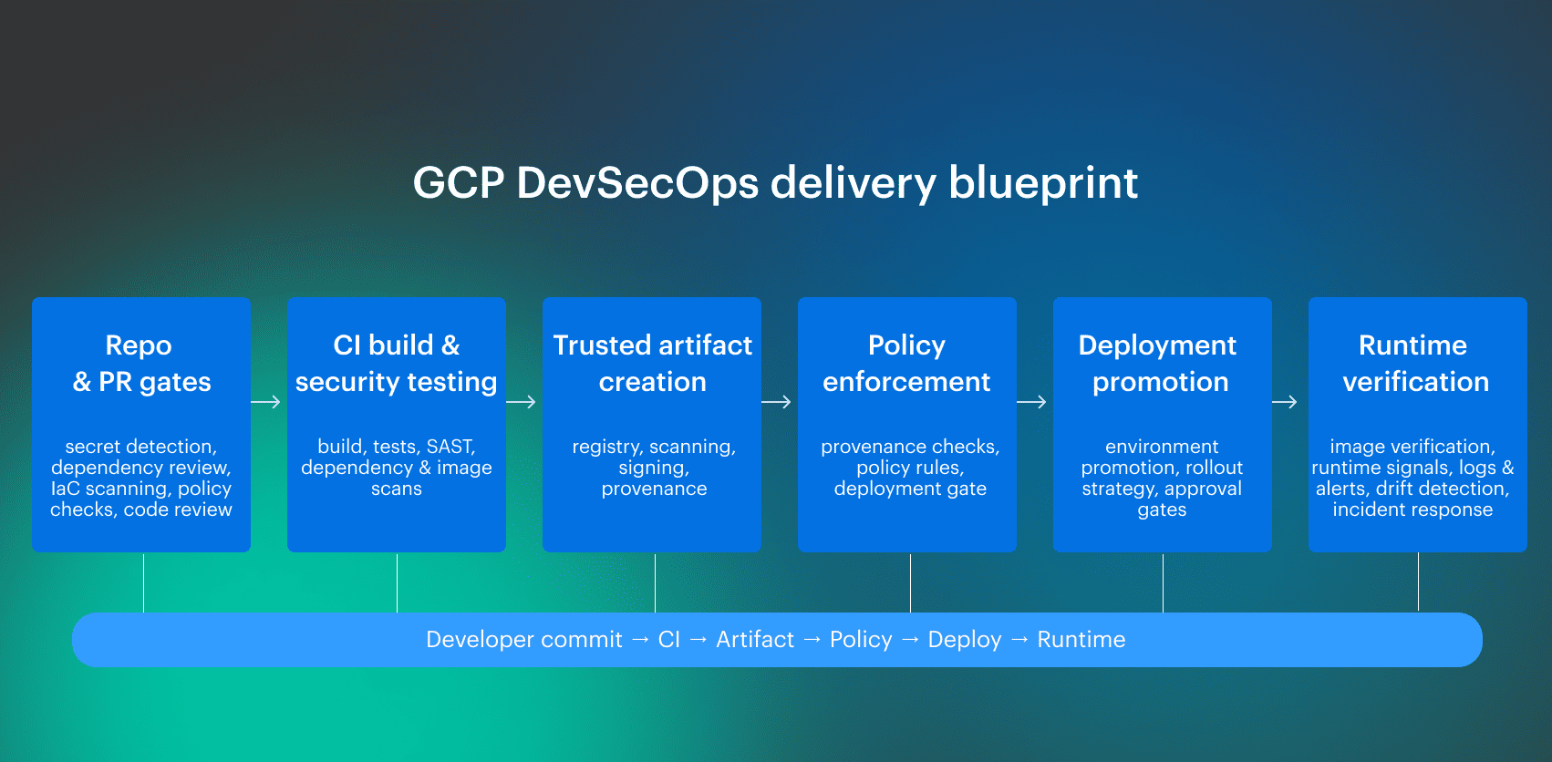 GCP DevSecOps