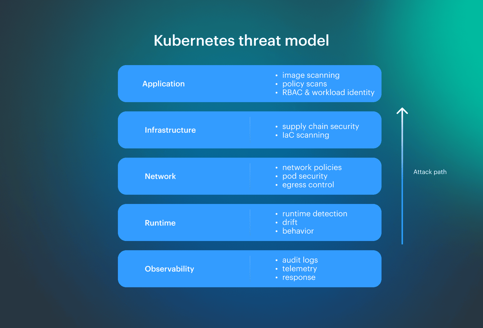 Kubernetes DevSecOps