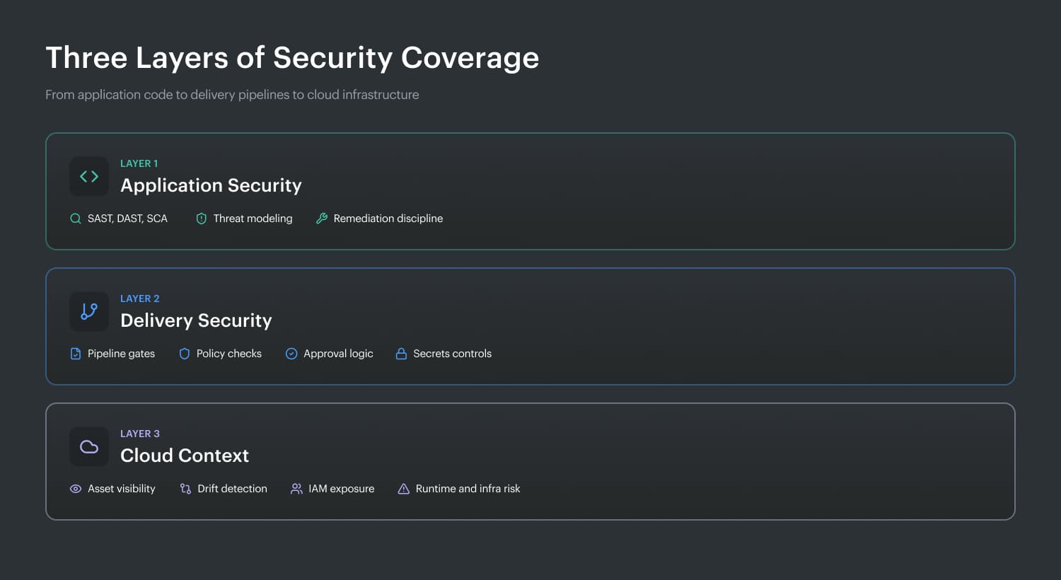 You need AppSec controls embedded in DevSecOps workflows