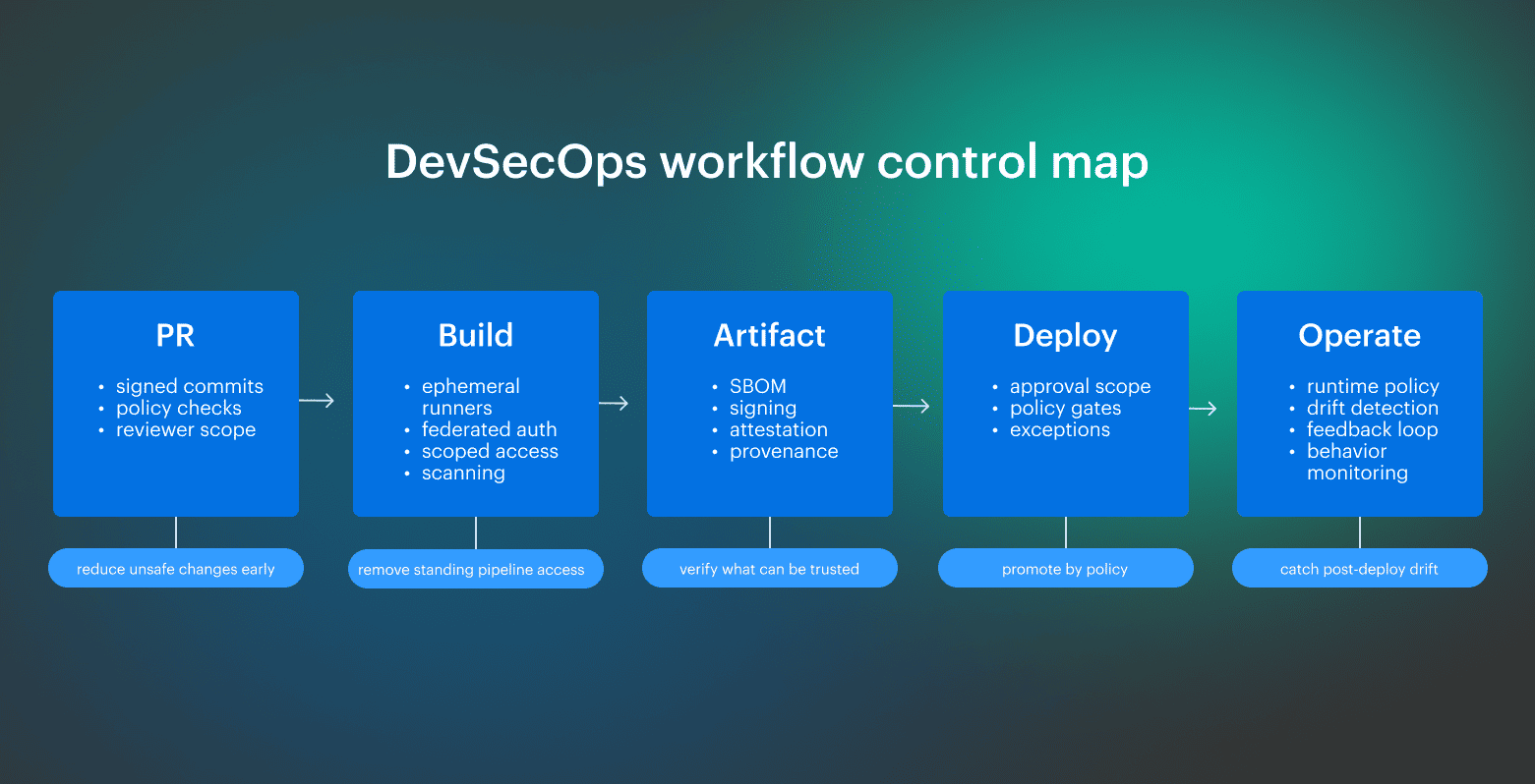 zero trust devsecops