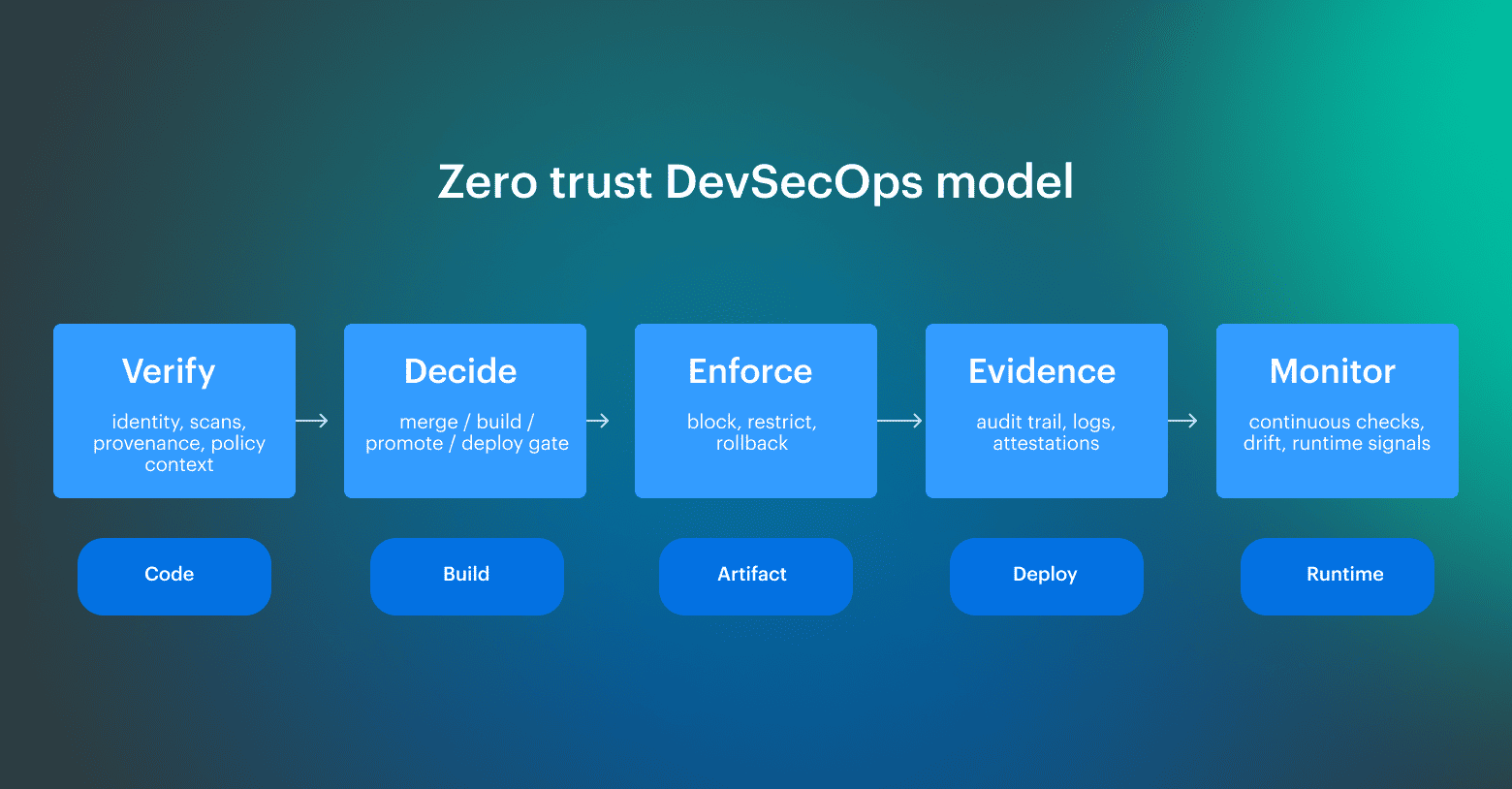 zero trust in devsecops