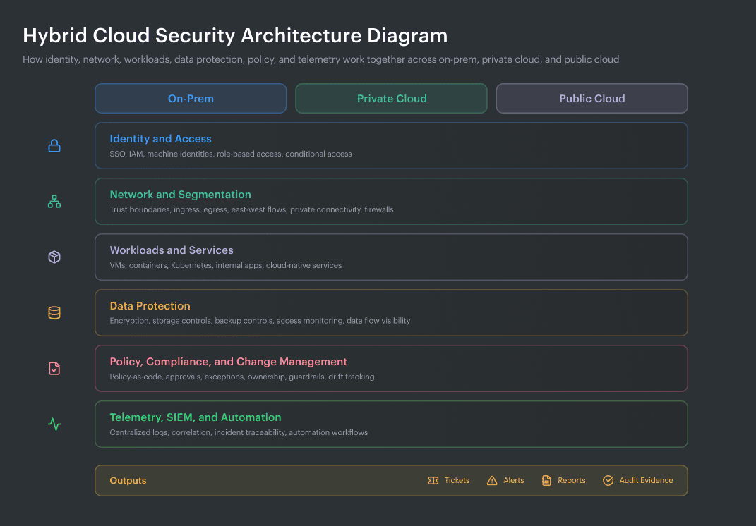 Hybrid Cloud Security Architecture Diagram.png