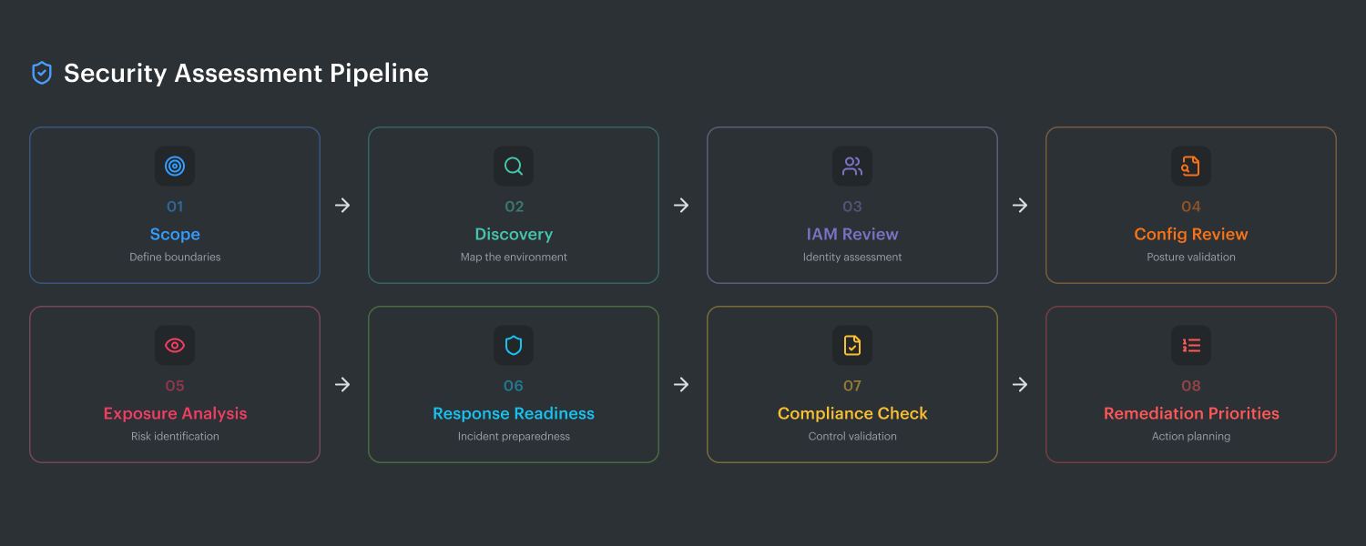 cloud security alliance self assessment