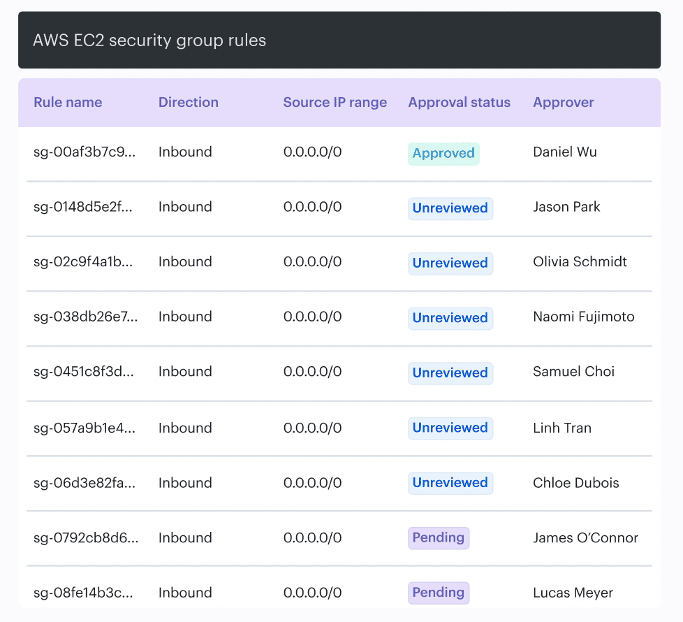 cloud security best practices for enterprises
