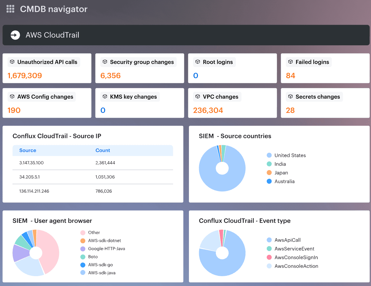 cloud security best practices 