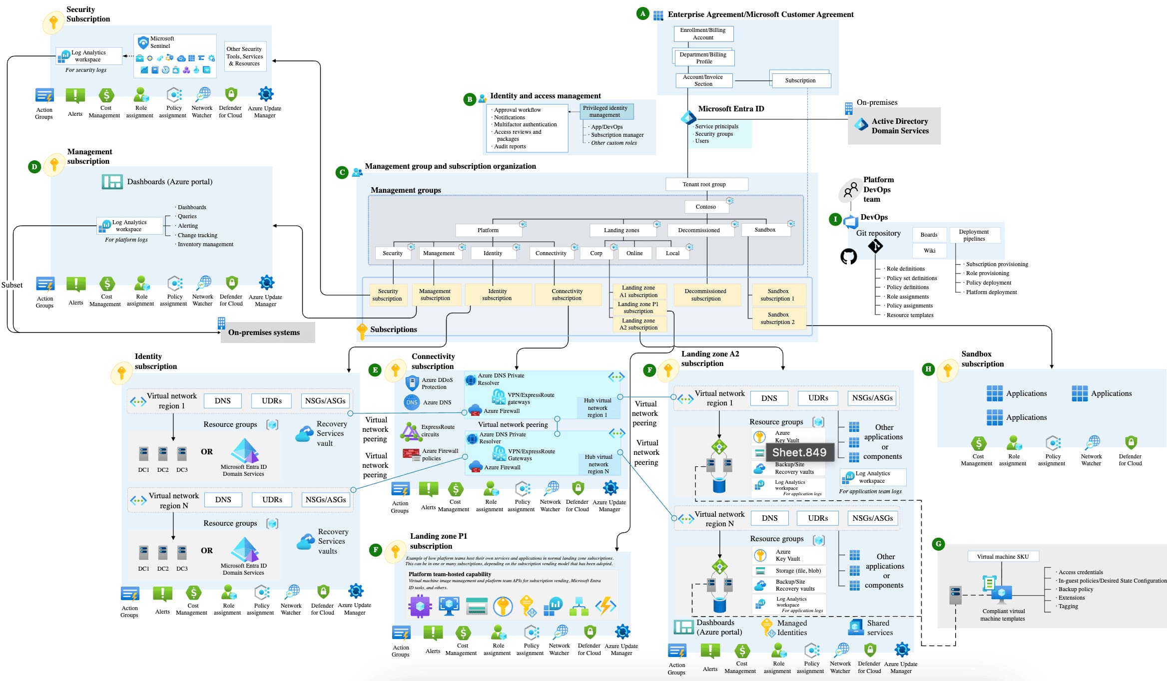 Azure Cloud Security Architecture