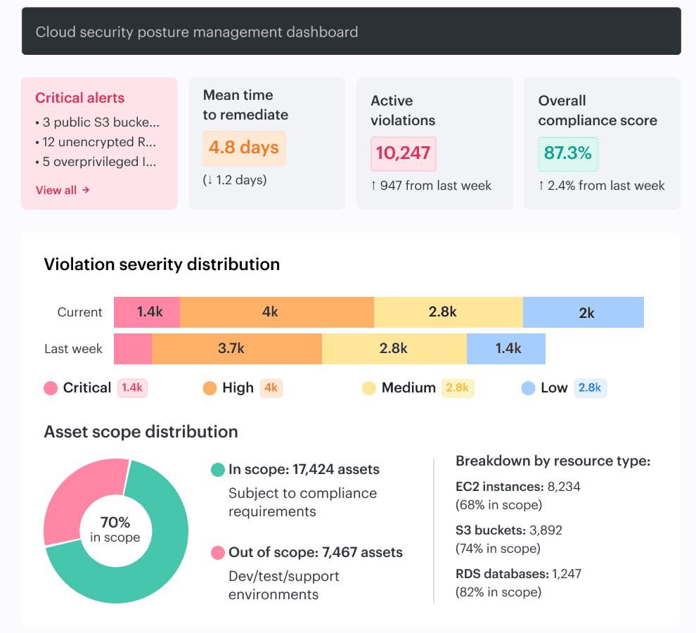 best practices for cloud security