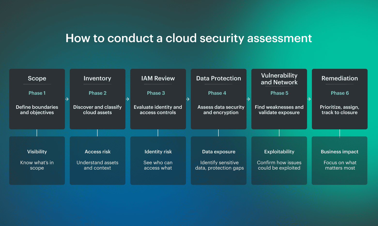 cloud security assessments