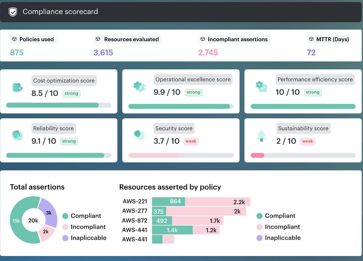 Cloudaware dashboard