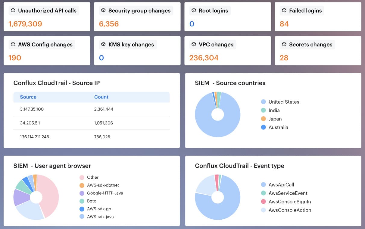 Cloudaware security dashboard