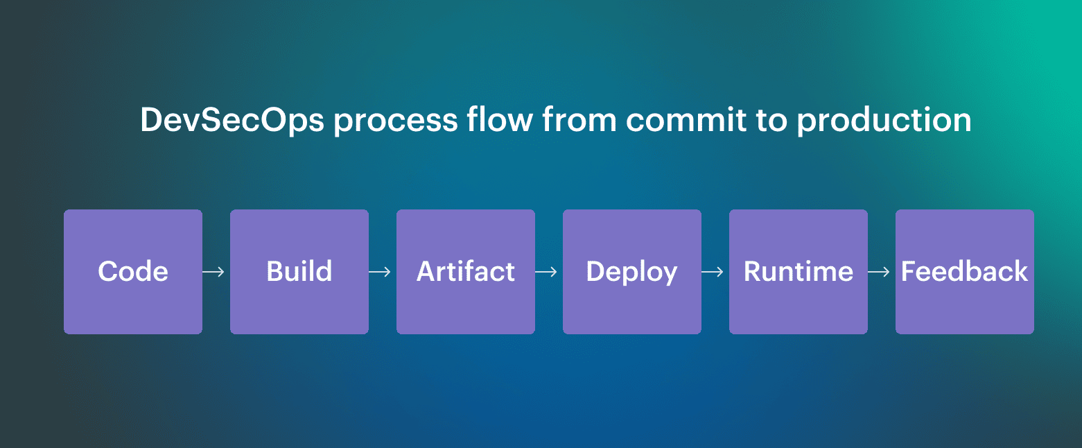 devsecops loop