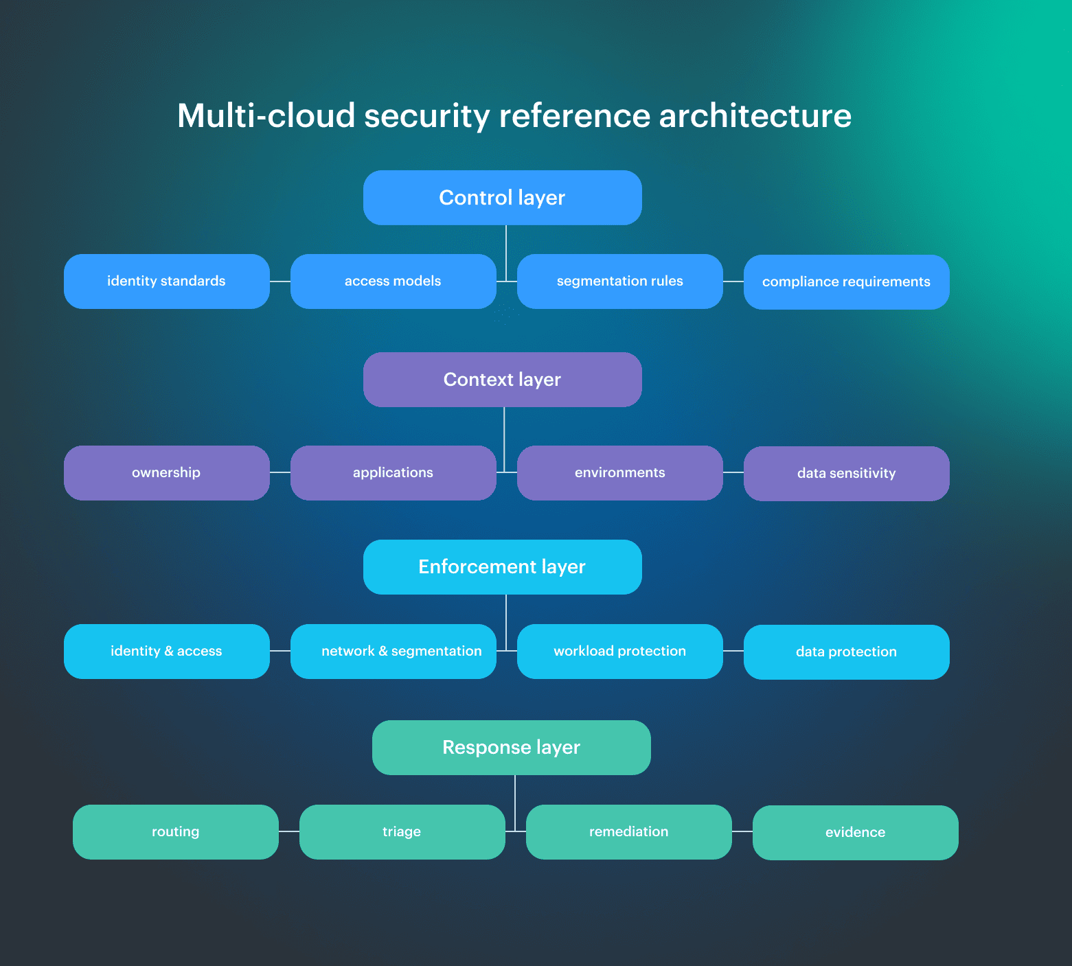 multi-cloud architecture security