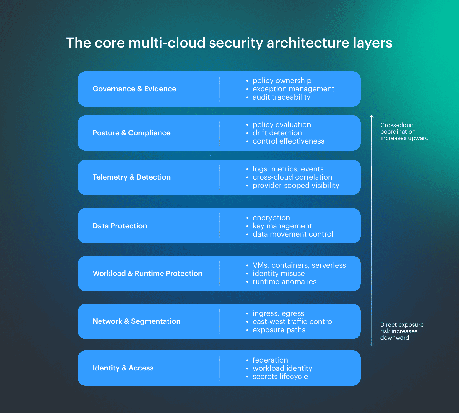 multi cloud security architecture