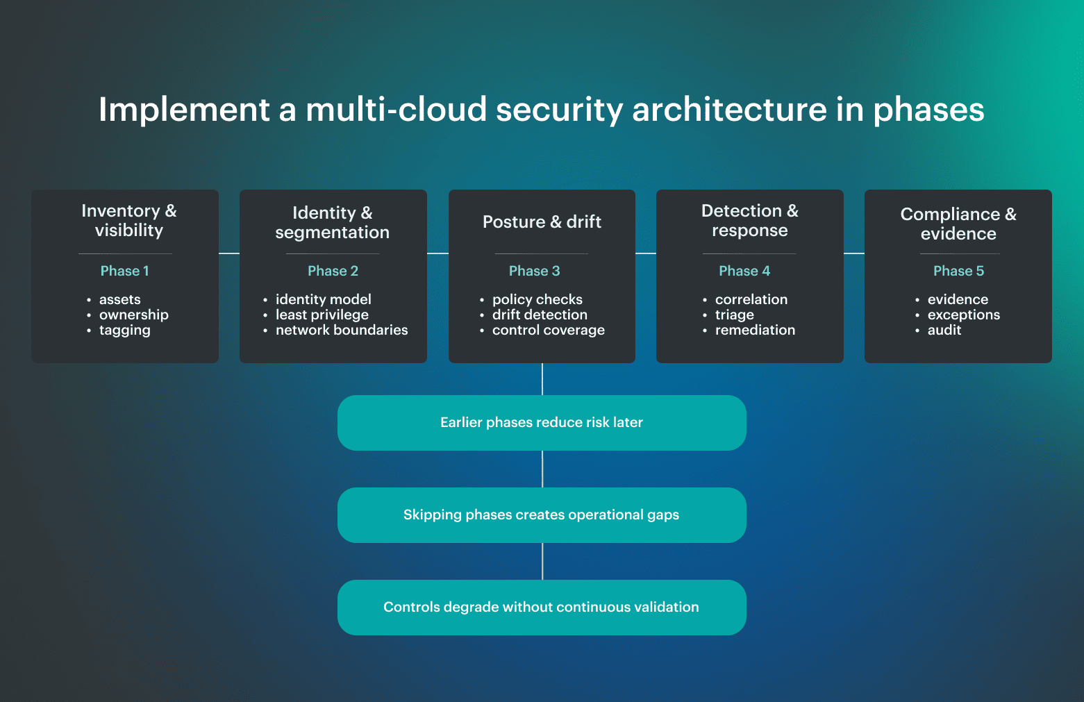multicloud architecture