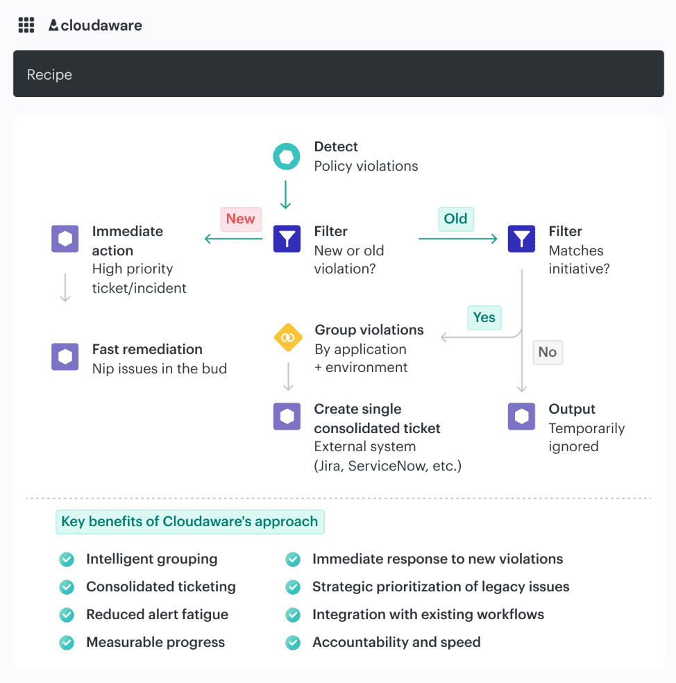 cloud security alliance best practices