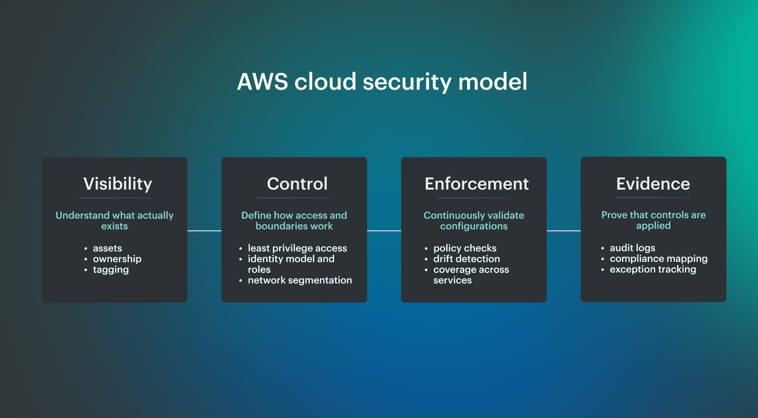 AWS Cloud Security Best Practices