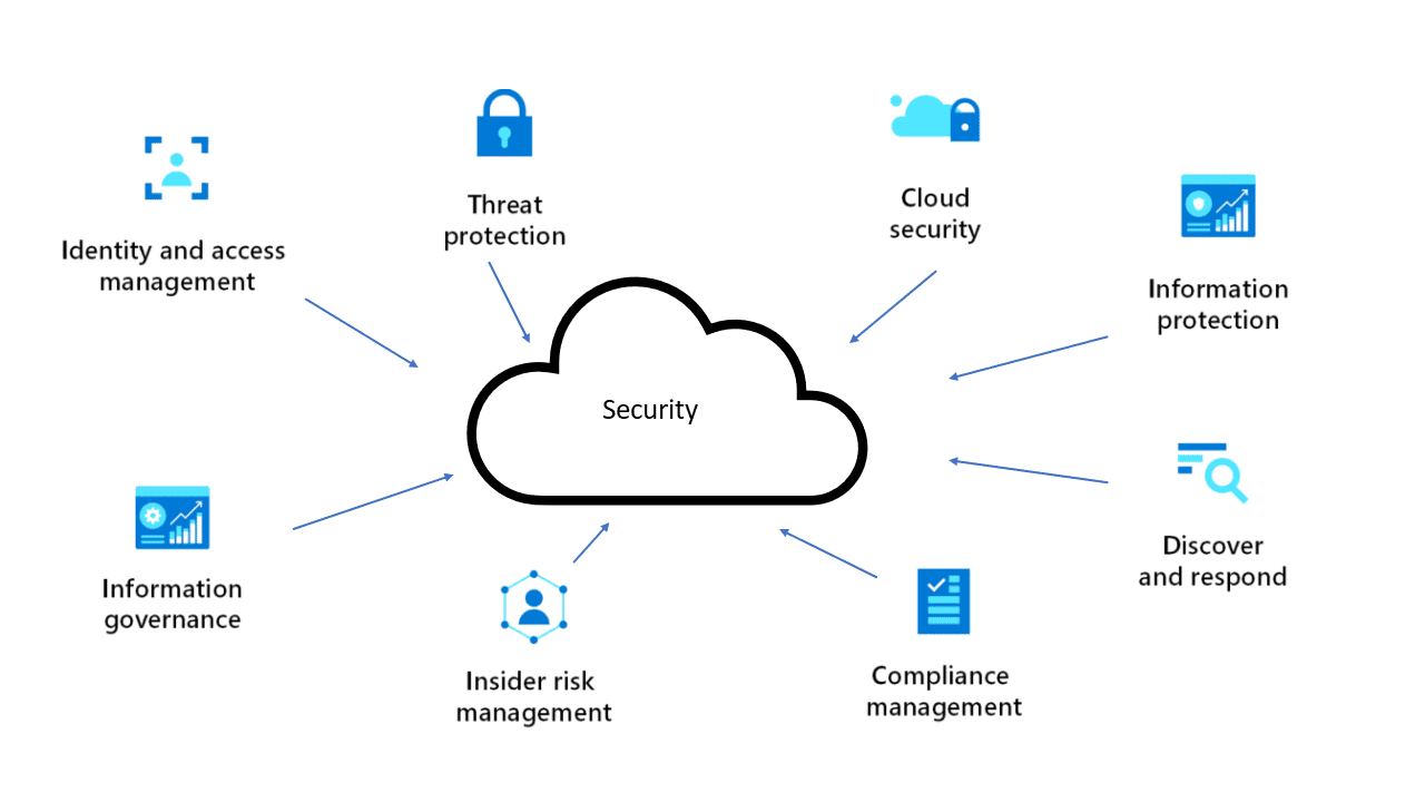 azure cloud security
