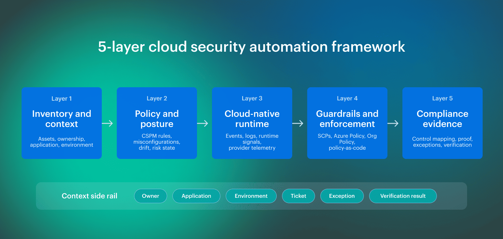 cloud security automation