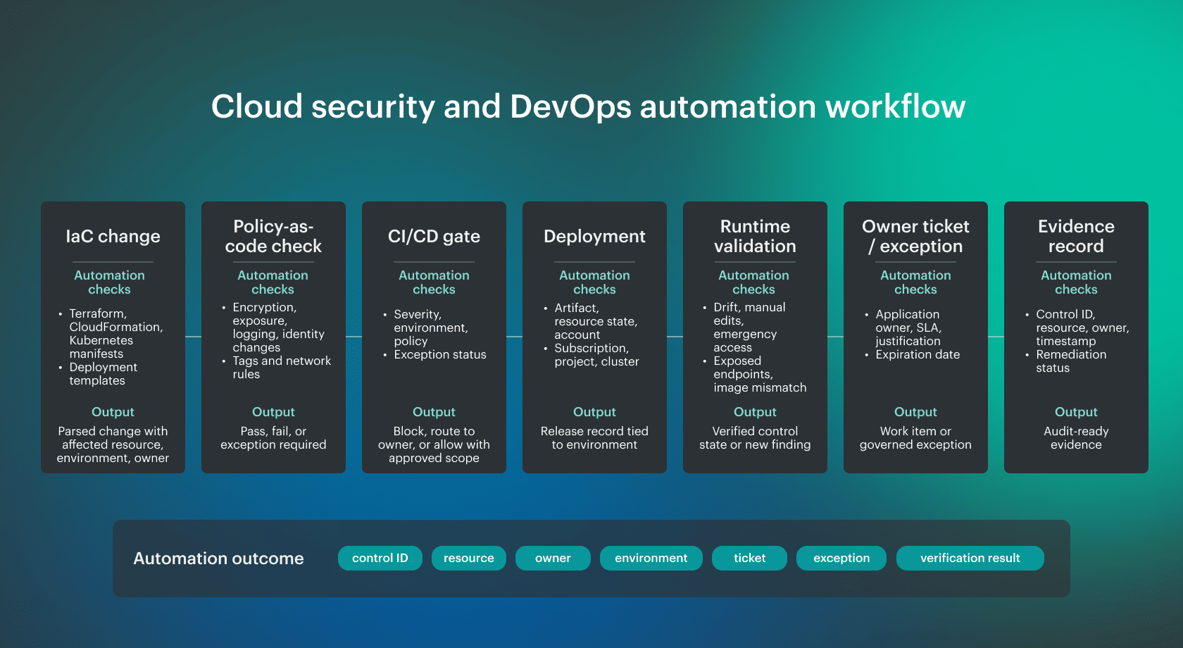 cloud security automation framework