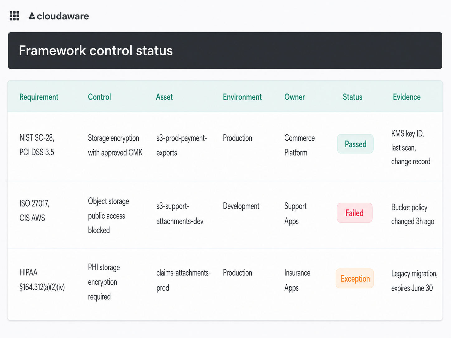 Cloudaware dashboard
