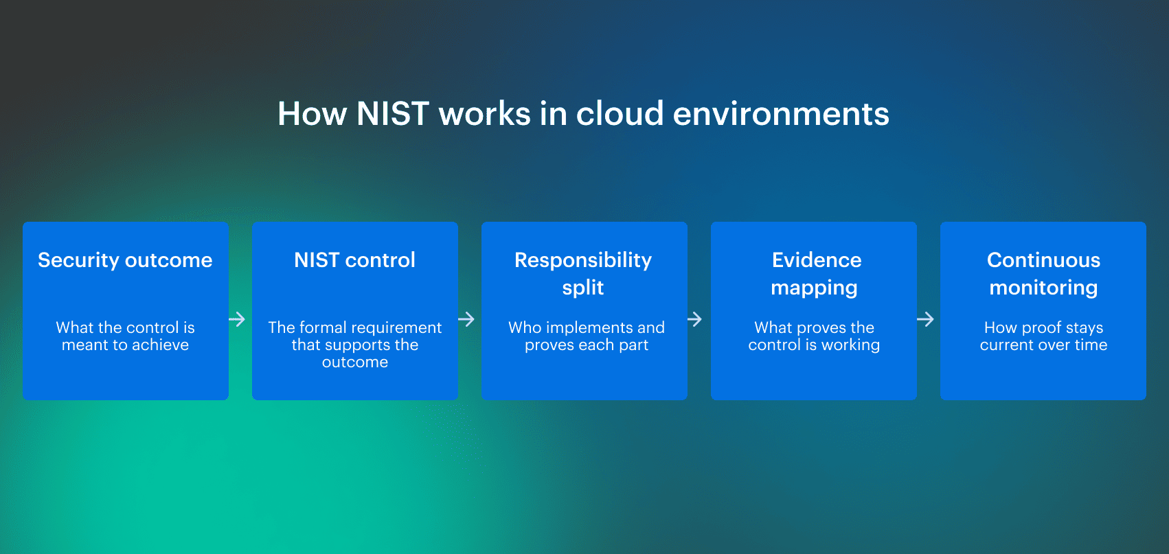 cloud security framework nist
