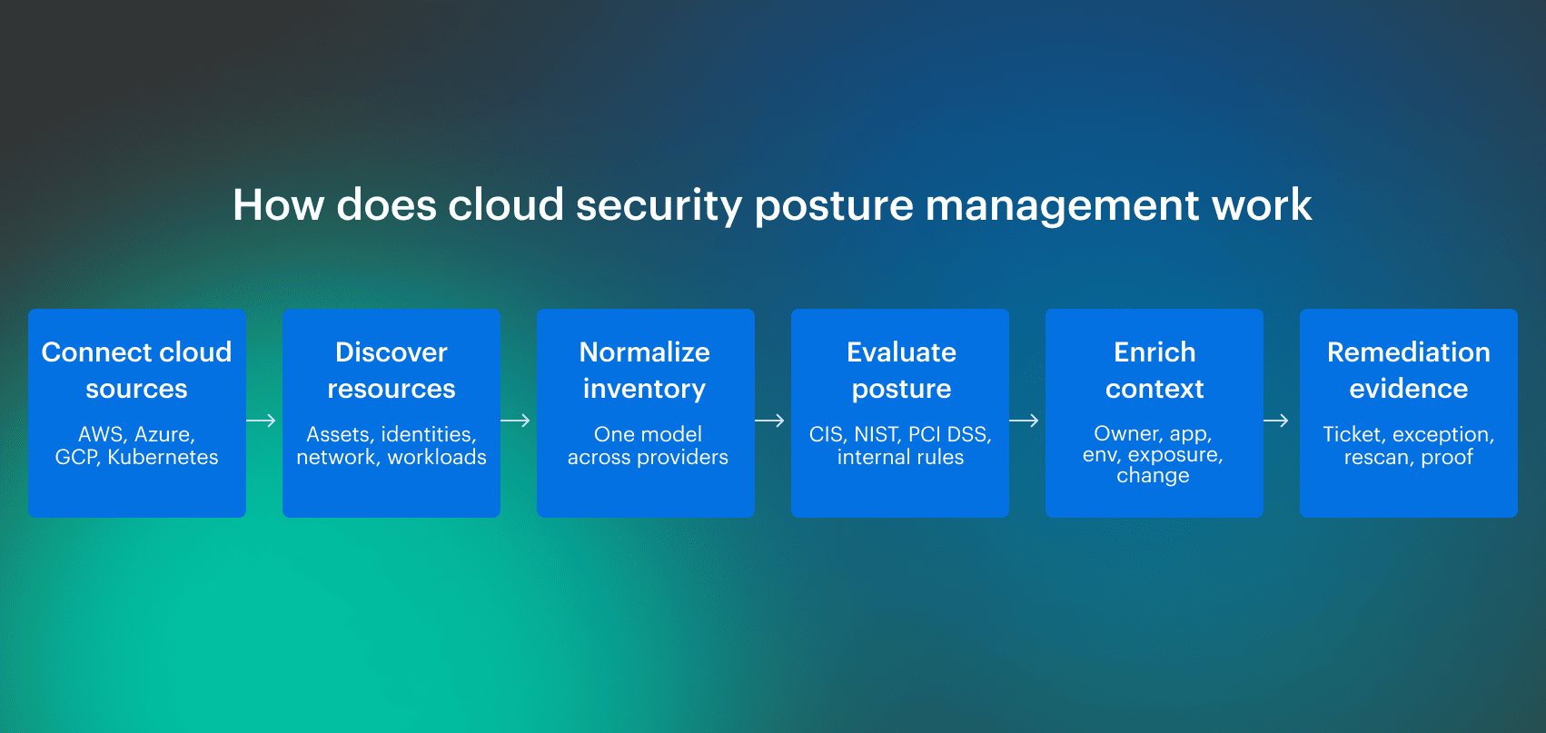 cloud security posture management