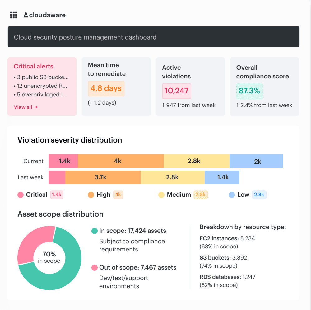 cloud security posture management cspm