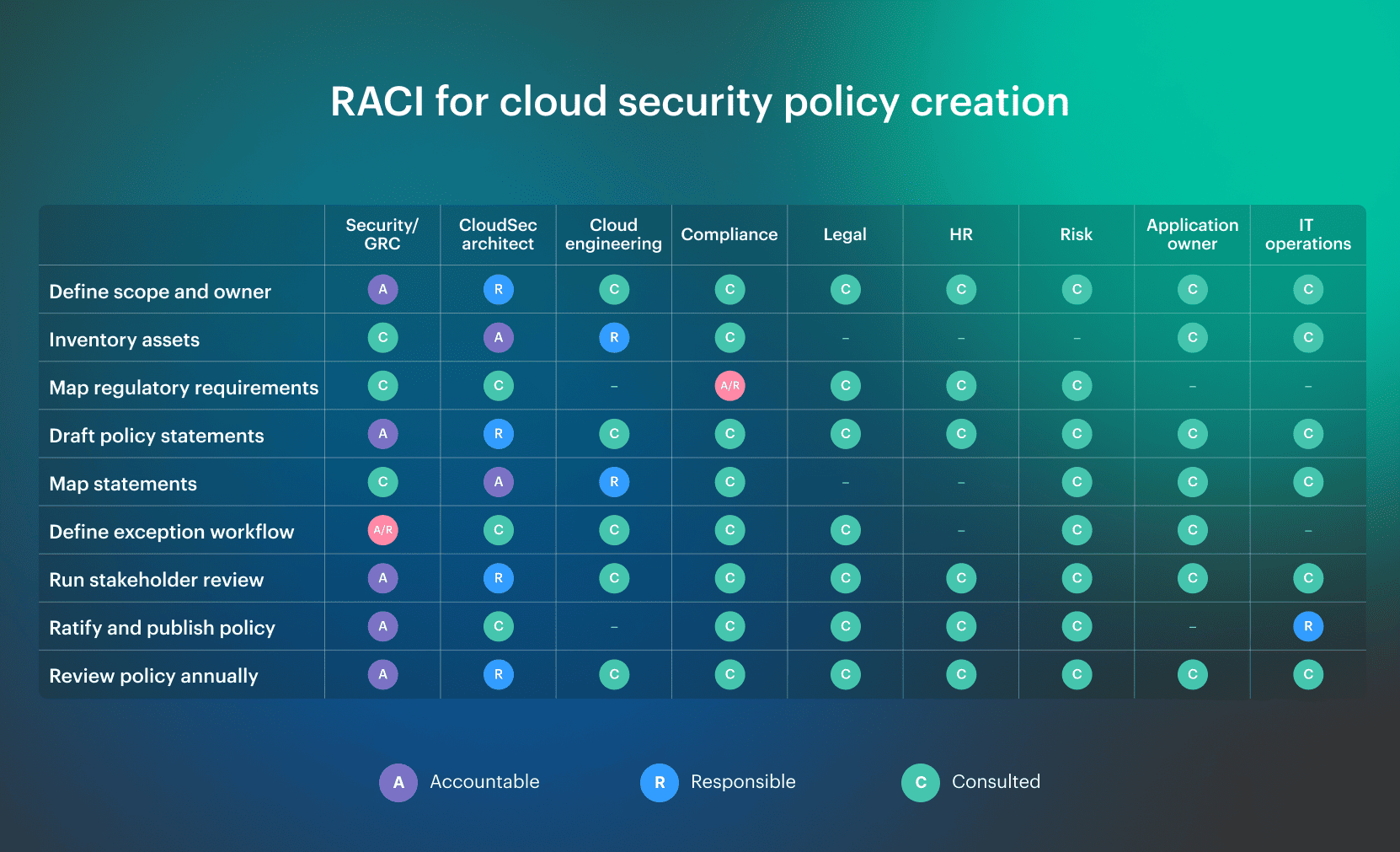 creating a cloud security policy
