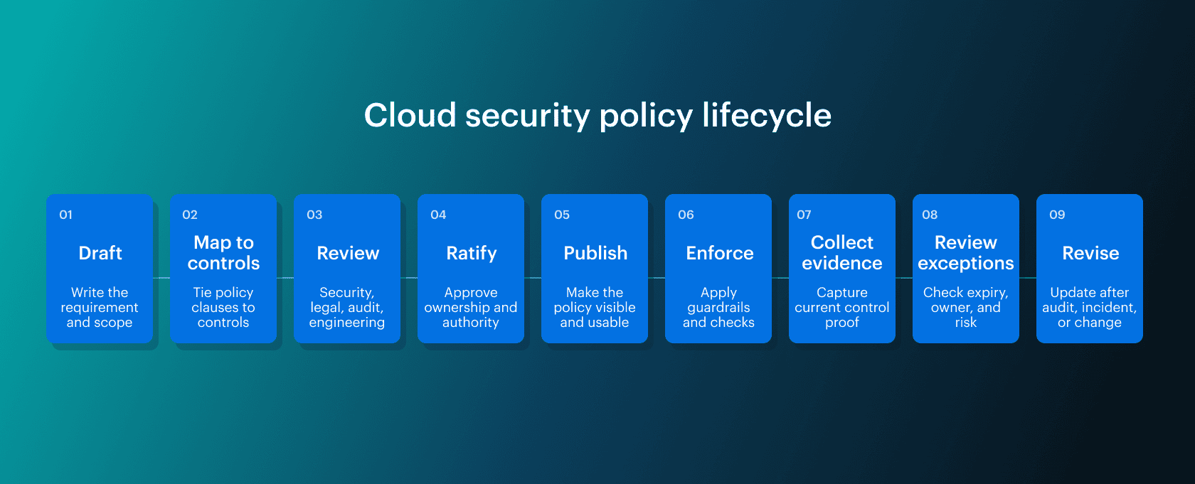 how to write a cloud security policy