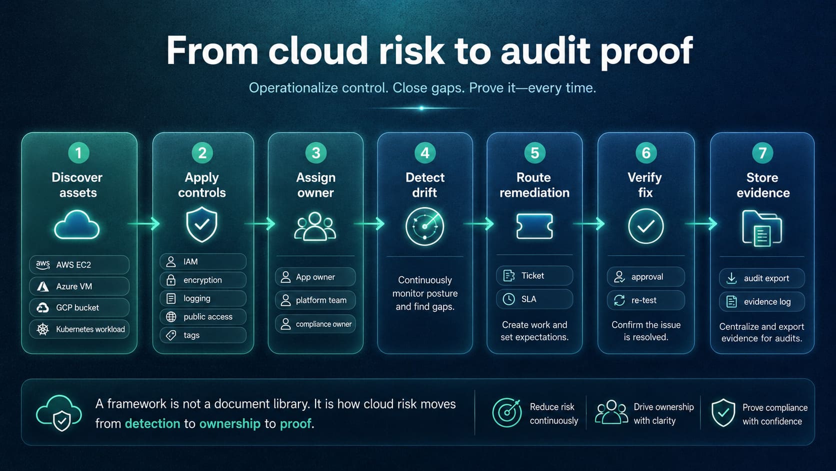 cloud security framework
