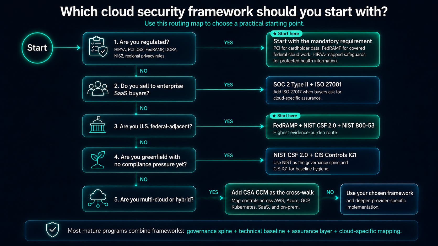 cloud security frameworks