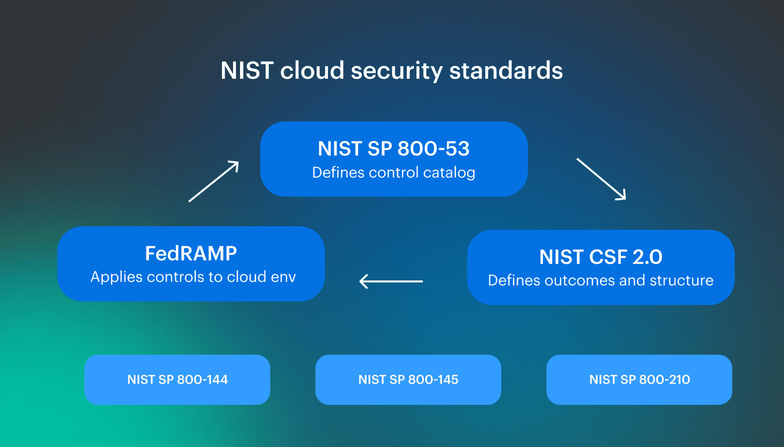 nist cloud security