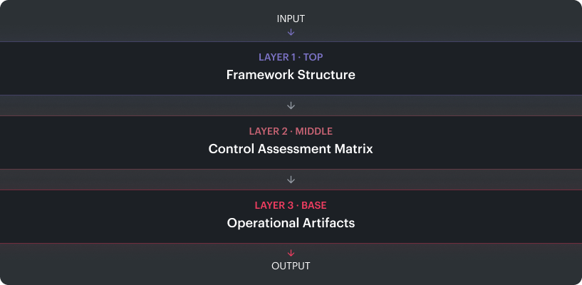 Cloud Security Assessment Framework layers