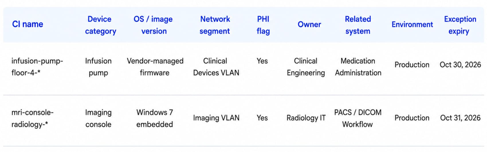 Cloudaware CMDB dashboard showing medical devices and cloud workloads in one inventory with compensating-control status