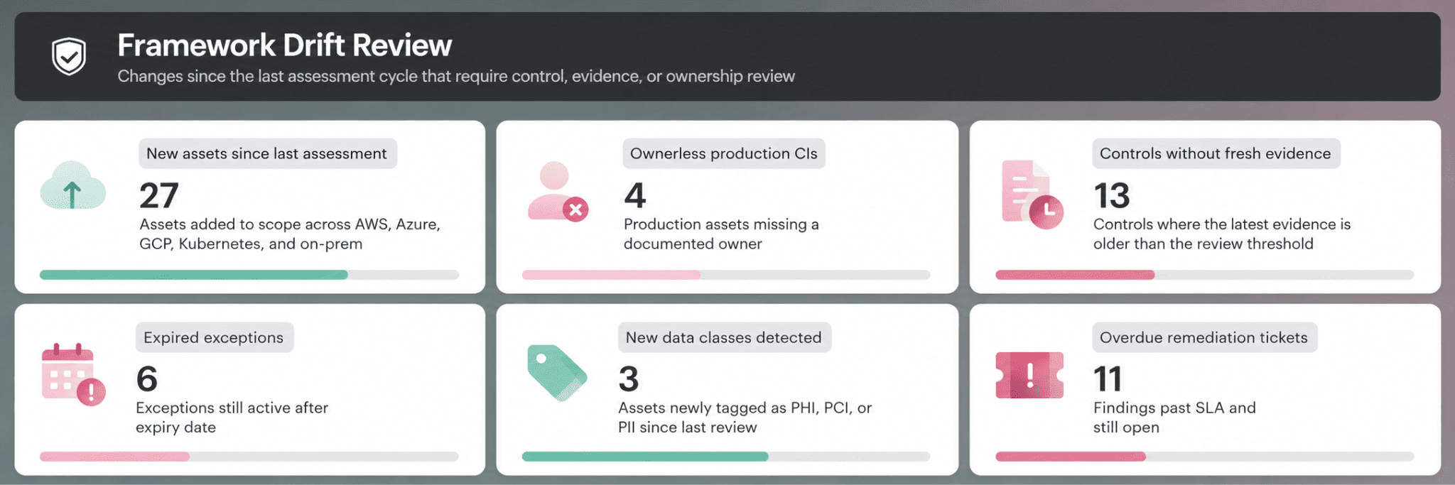 Cloud Security Assessment Framework