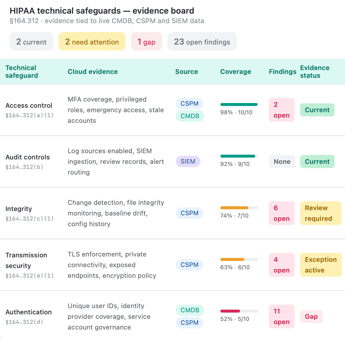 key compliances for cloud security