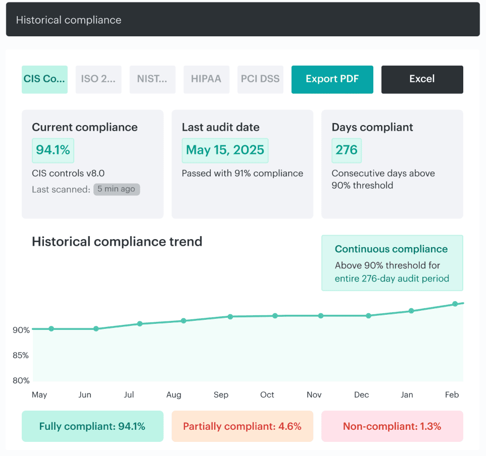 key compliances and standards for cloud security