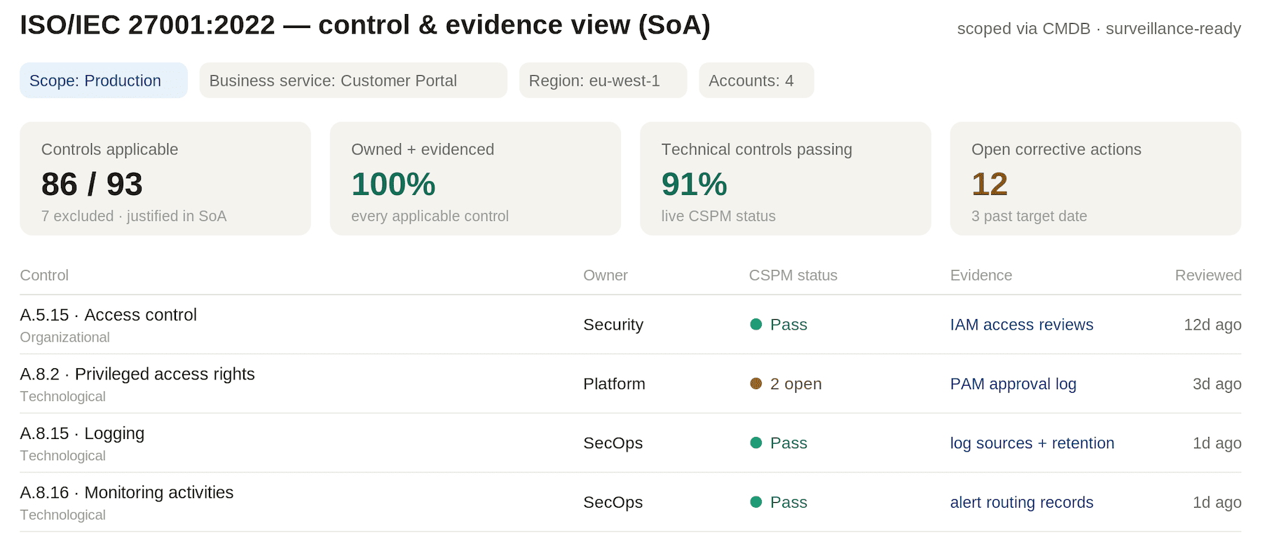 key compliance standards for cloud security