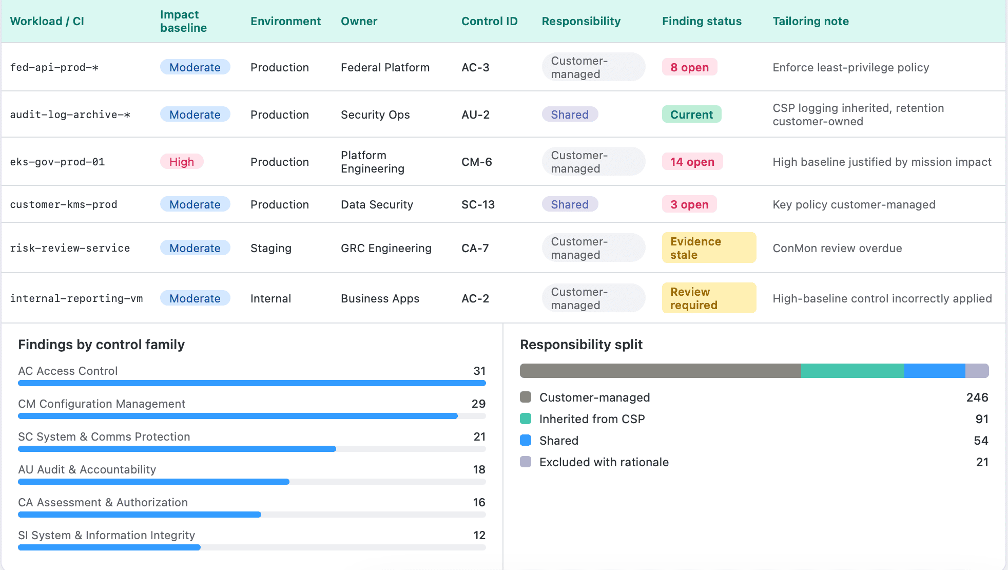cloud security compliance requirements