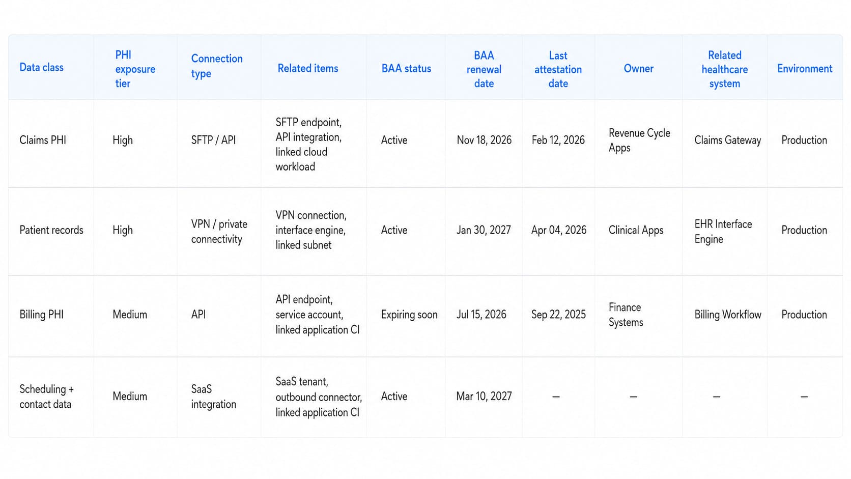 Cloudaware SIEM dashboard alerting on anomalous PHI egress to a business associate endpoint