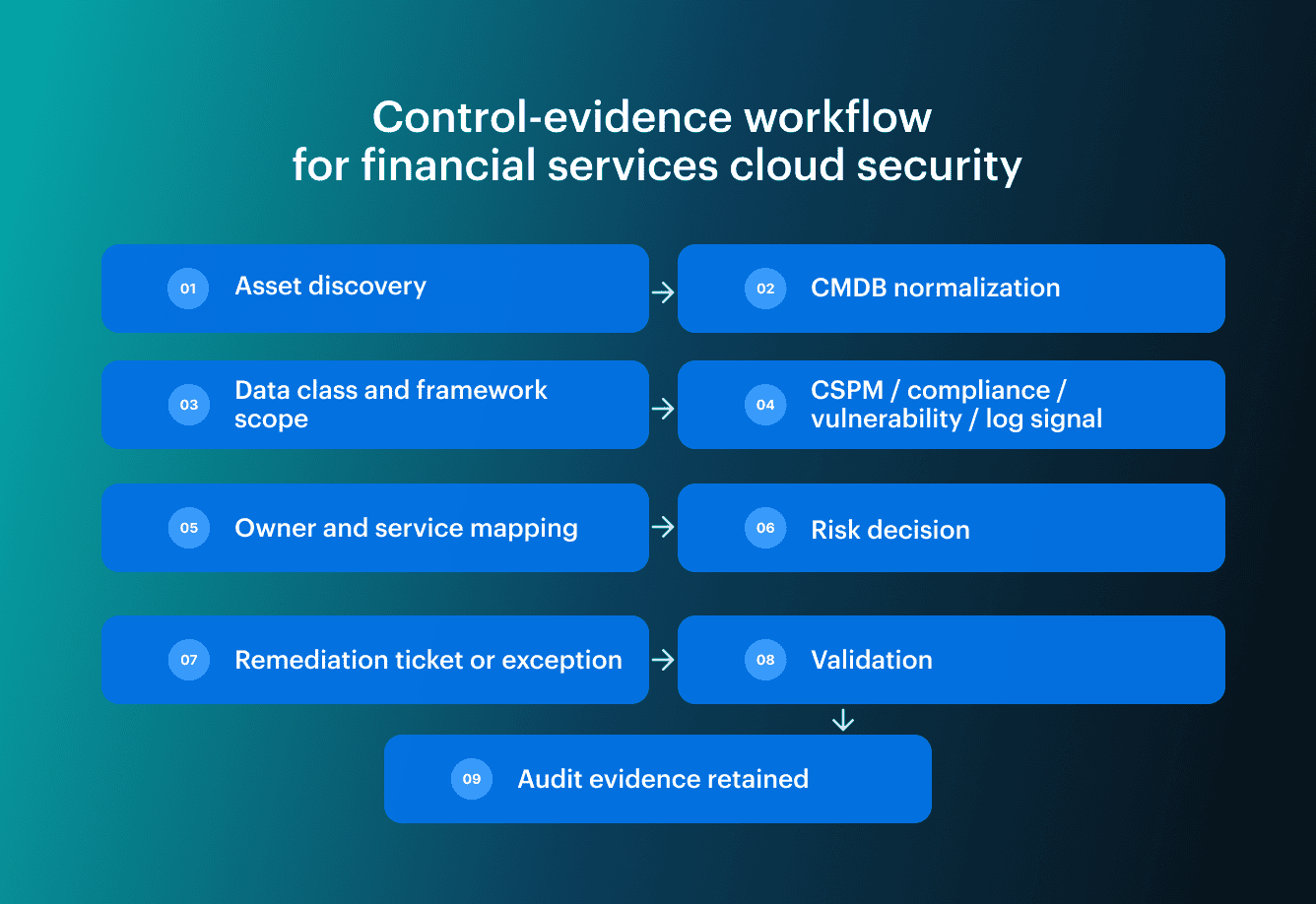 financial services cloud security