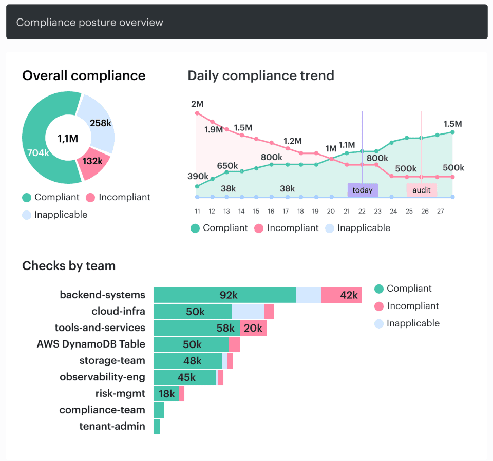 key compliance standards for cloud security