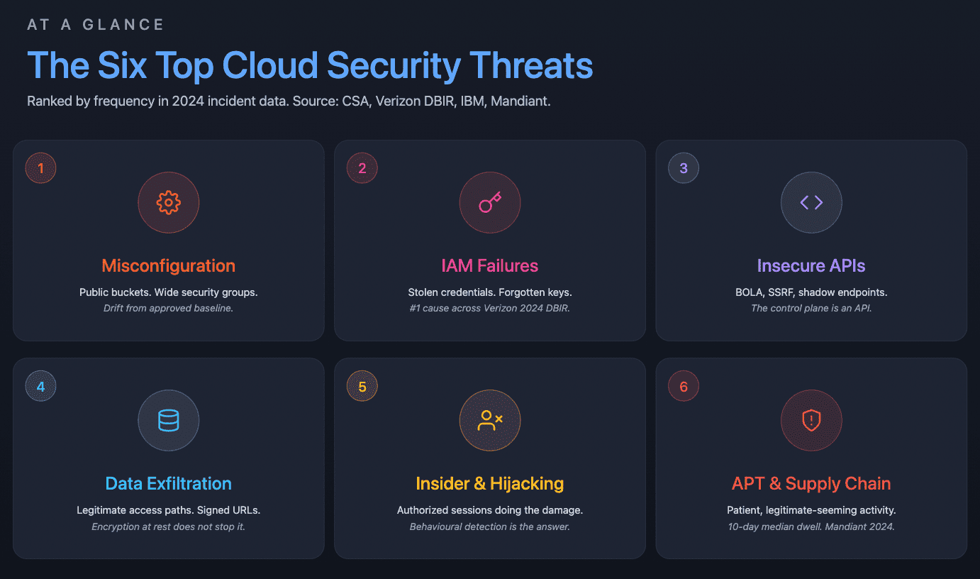 cyber security threats in cloud computing