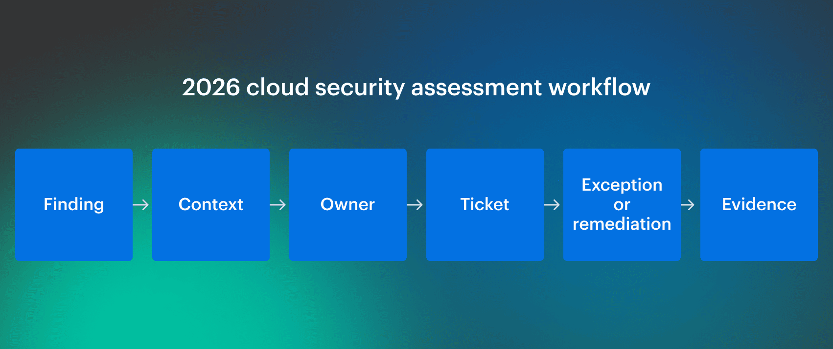what are cloud security assessment tools