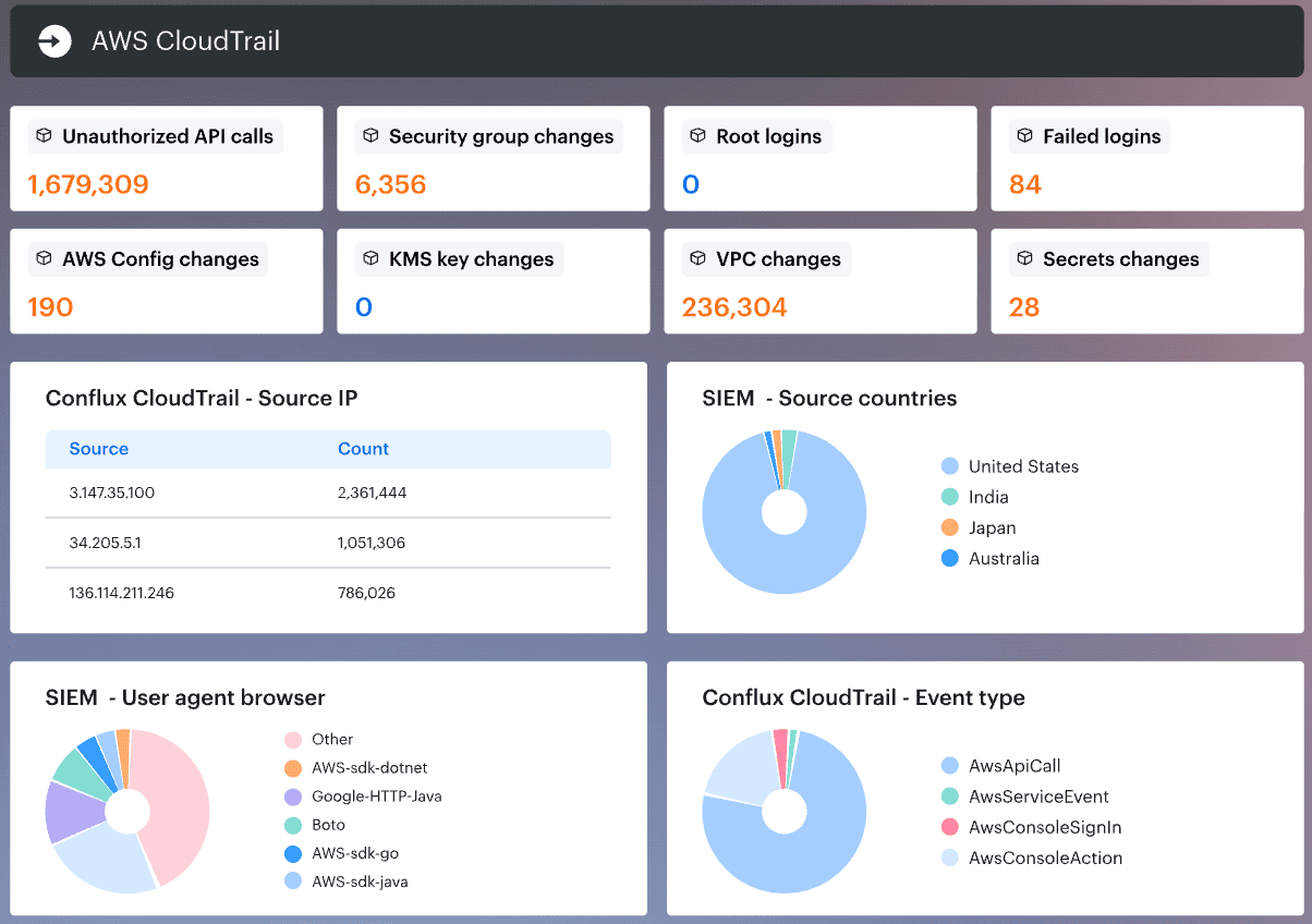 cloud security monitoring and analytics software