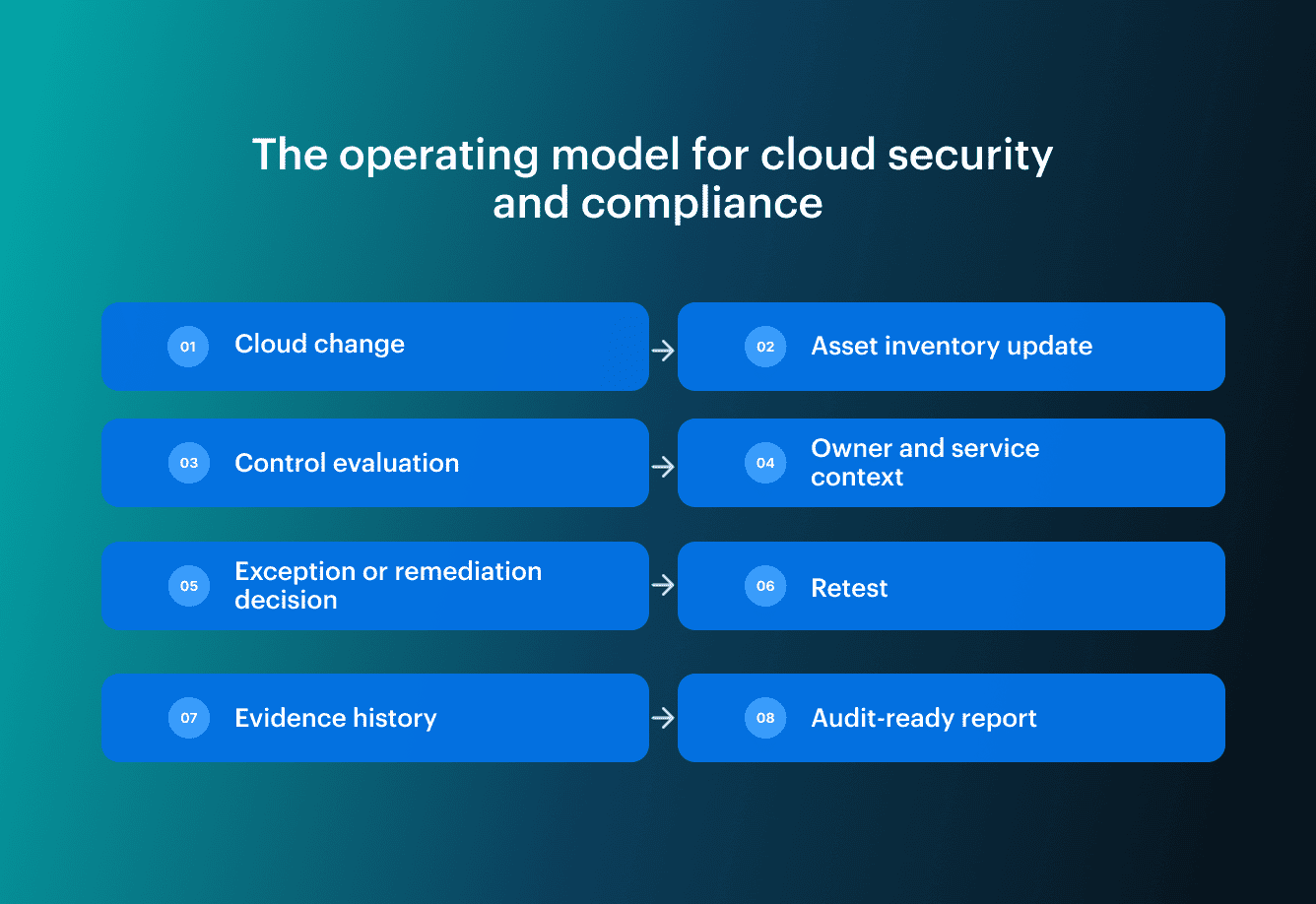 cloud security compliance