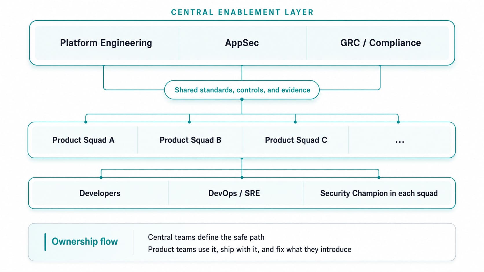 devsecops team structure